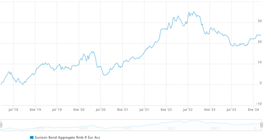 comportament istoric eurizon fund