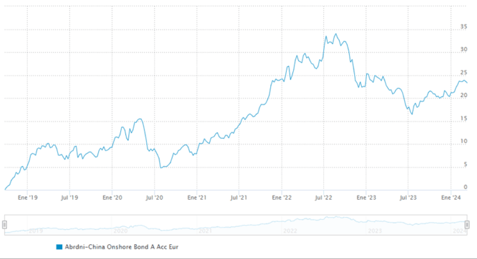 Aberdeen Standard SICAV I - China Onshore Bond Fund A Acc EUR
