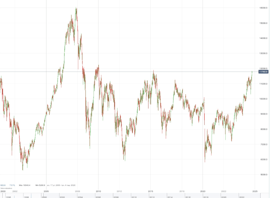 exceptii buy the dip