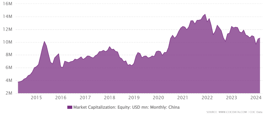 piata de valori din china