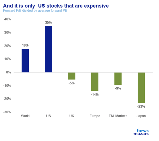 Comparație P/E pe diferite piețe bula speculativa