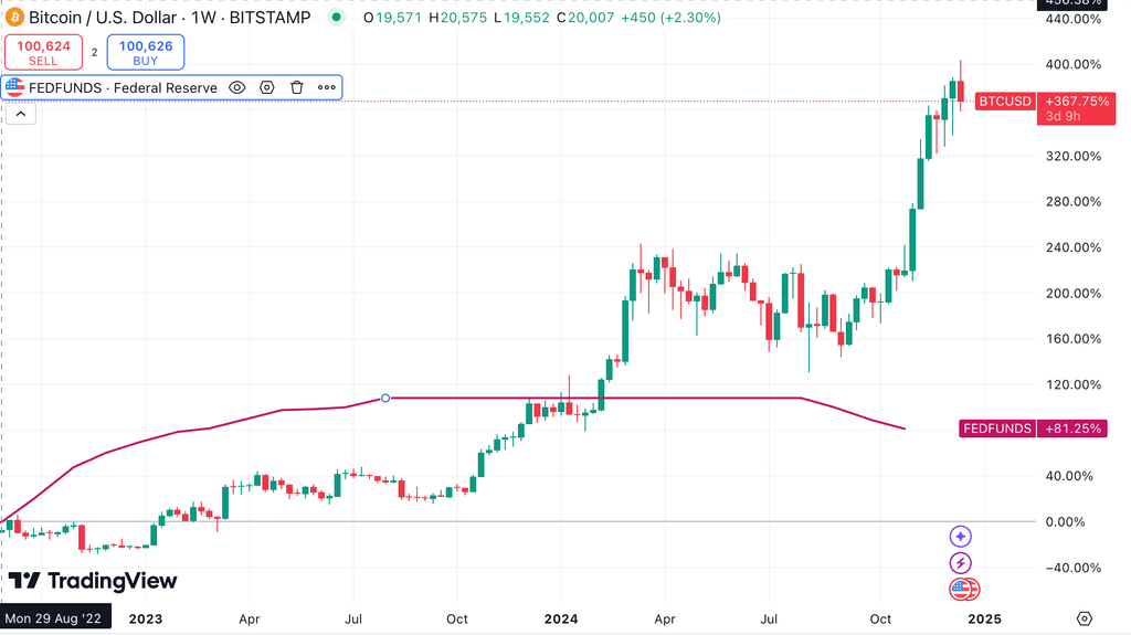 Exemplu al relației inverse dintre „ratele dobânzii - prețul Bitcoin