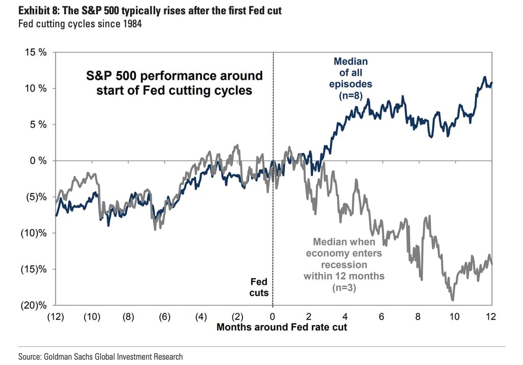 FED SP500