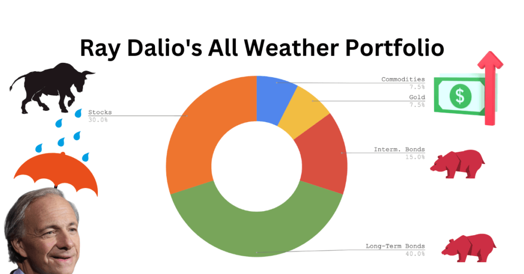 all weather portfolio strategie