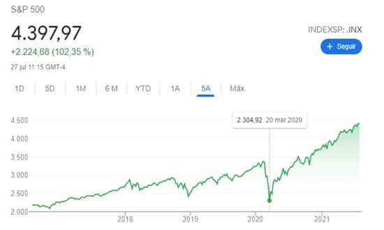 investitii s&P 500