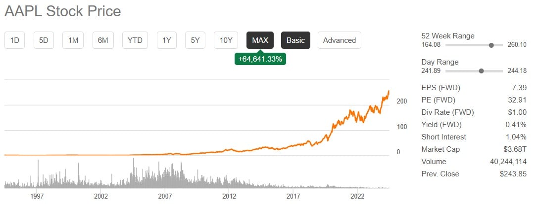 actiuni apple grafic istoric