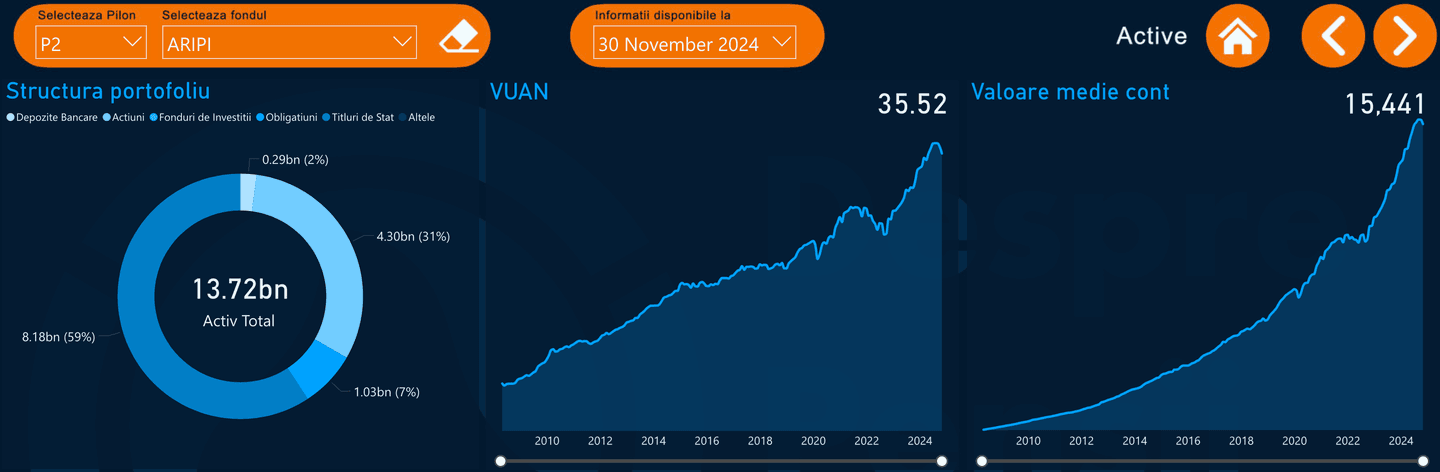 evolutie aripi pensii