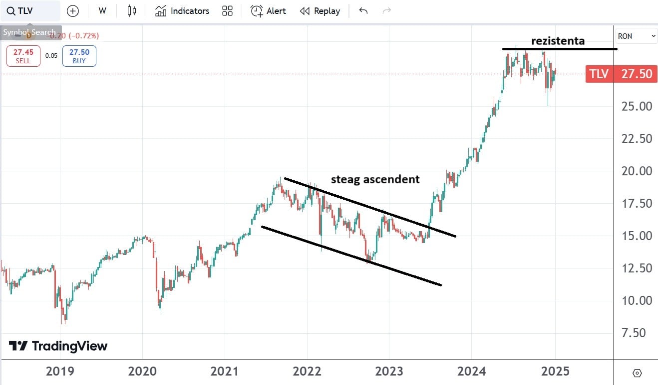 banca transilvania pret