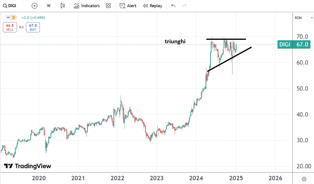 digi top actiuni bvb 2025