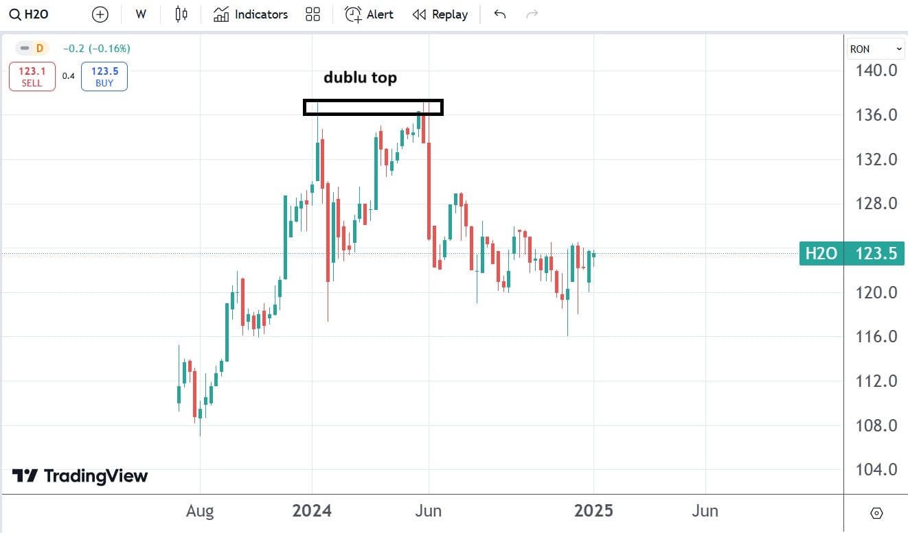 hidroelectrica top firme cotate la bursa	