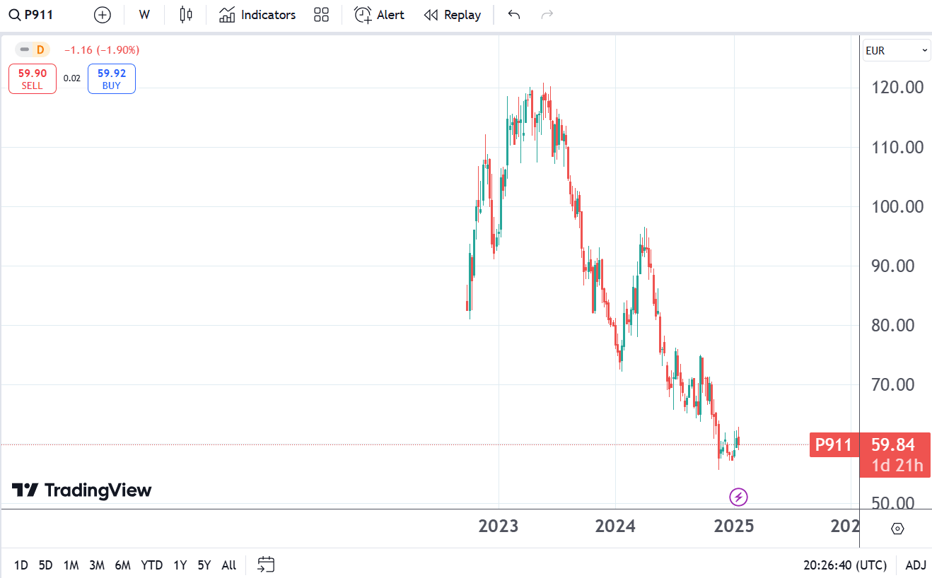 pret actiuni Porsche