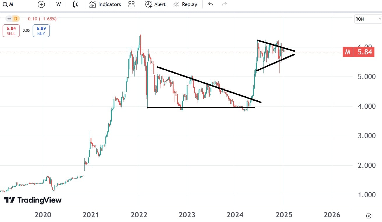 medlife cele mai bune actiuni bvb