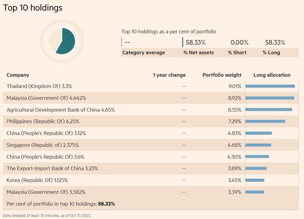 FTGF Western Asset Asian Opportunities Fund Class A GBP Distributing (M) - detineri