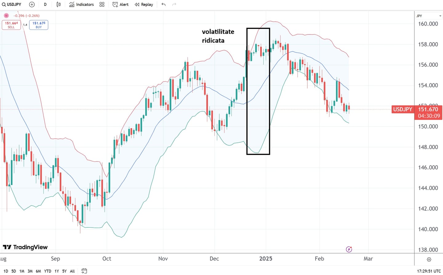 bollinger bands volatilitate