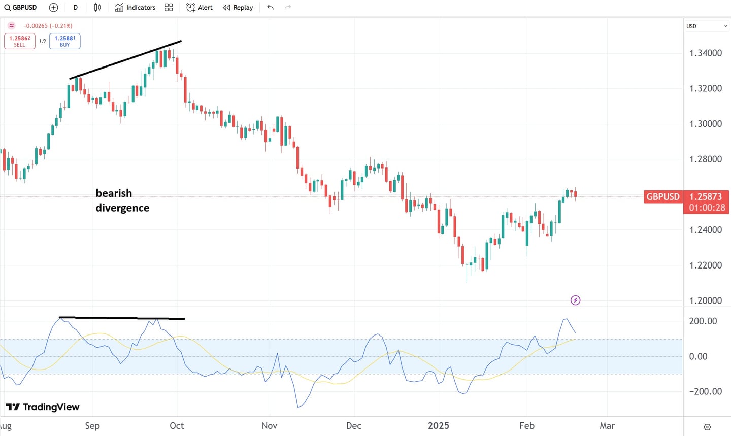 cci divergenta bearish