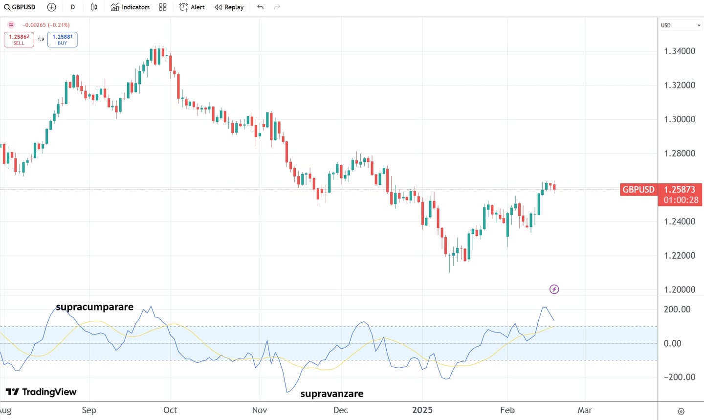 cci supracumparare supravanzare