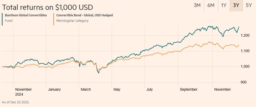 Bantleon Global Convertibles IXT USD Hedged: performanta 3 ani