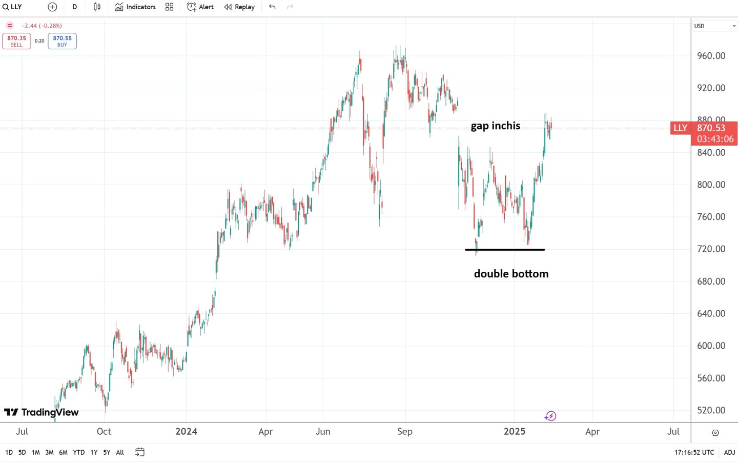 analiza tehnica elly lilly