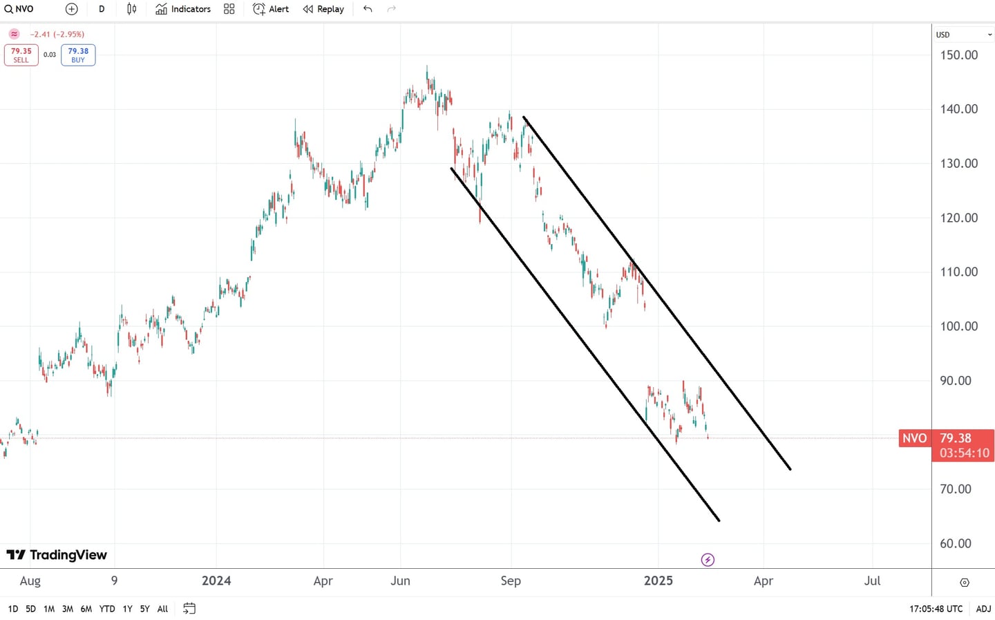 analiza tehnica novo nordisk