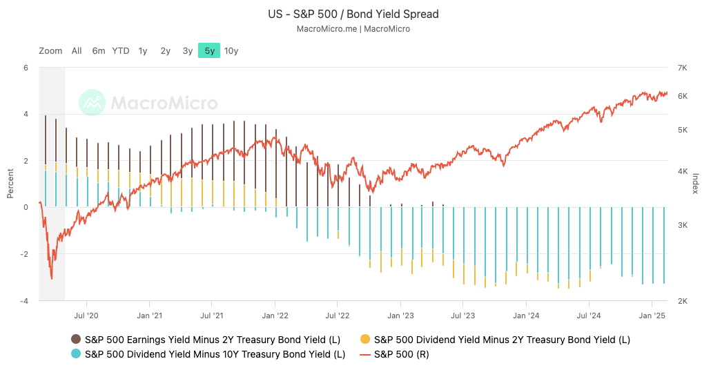 sp500 vs venit fix