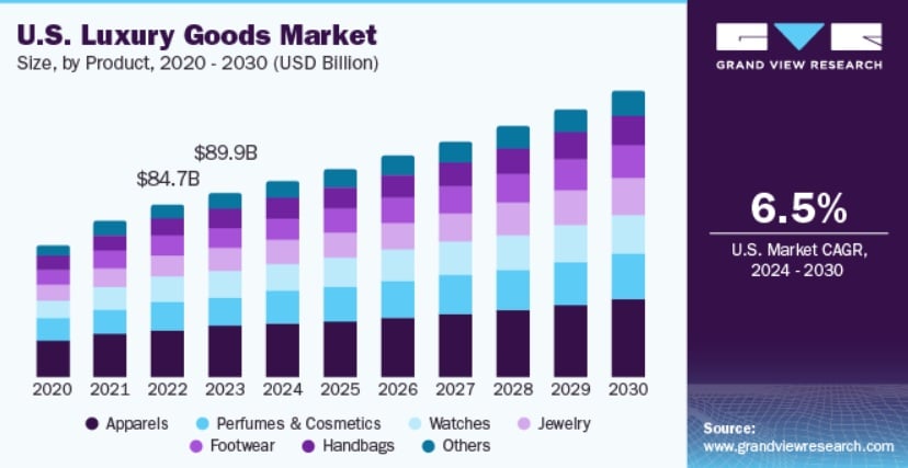 piata de lux din statele unite
