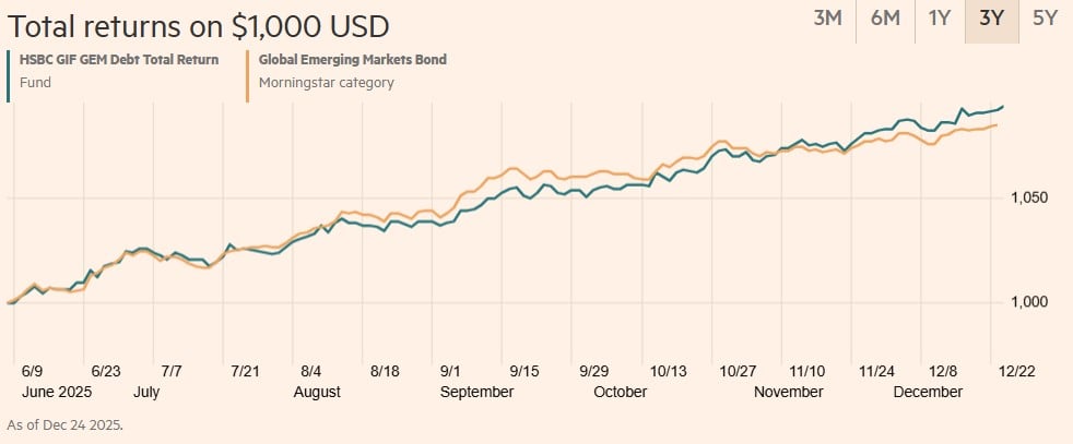 HSBC Global Investment Funds - GEM Debt Total Return ZC
