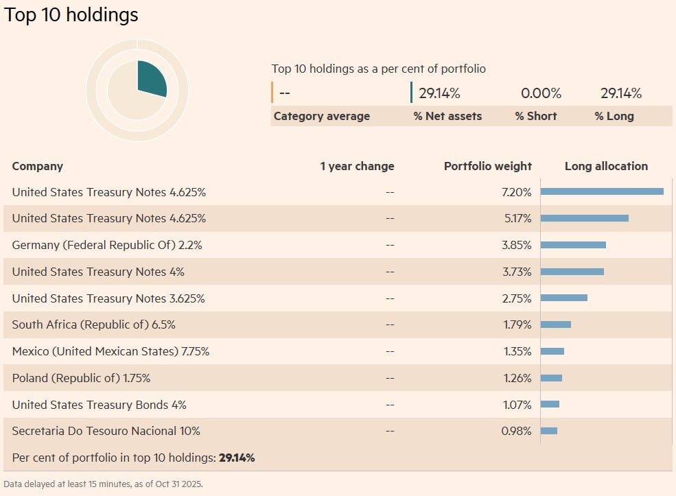 FTGF Western Asset Global Multi Strategy Fund Premier Class US$ Distributing (D): top 10 detineri