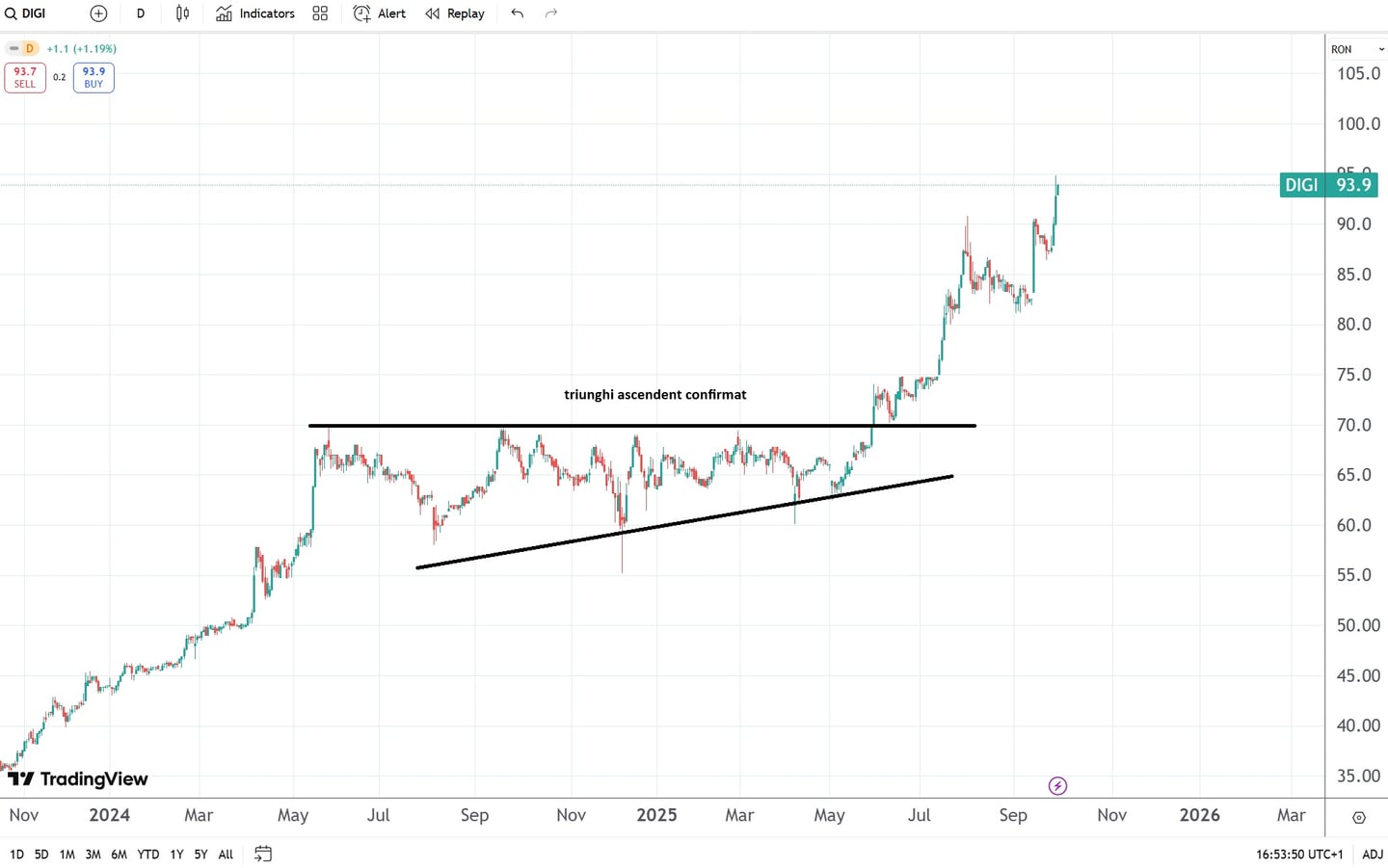 analiza tehnica triunghi ascendent digi