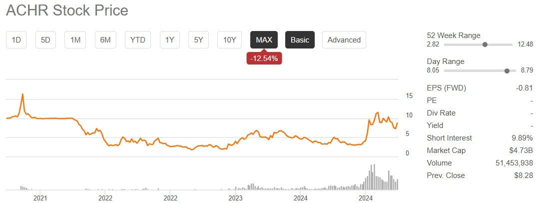 preț acțiuni archer aviation
