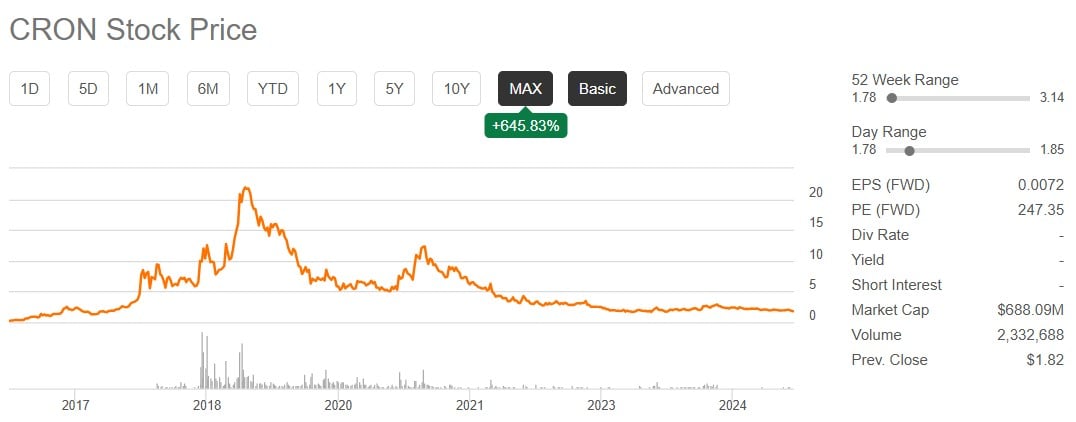 preț acțiuni chronos group