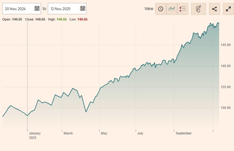 Diversified Growth Company - Convertible B CHF Cap - performanta 2025