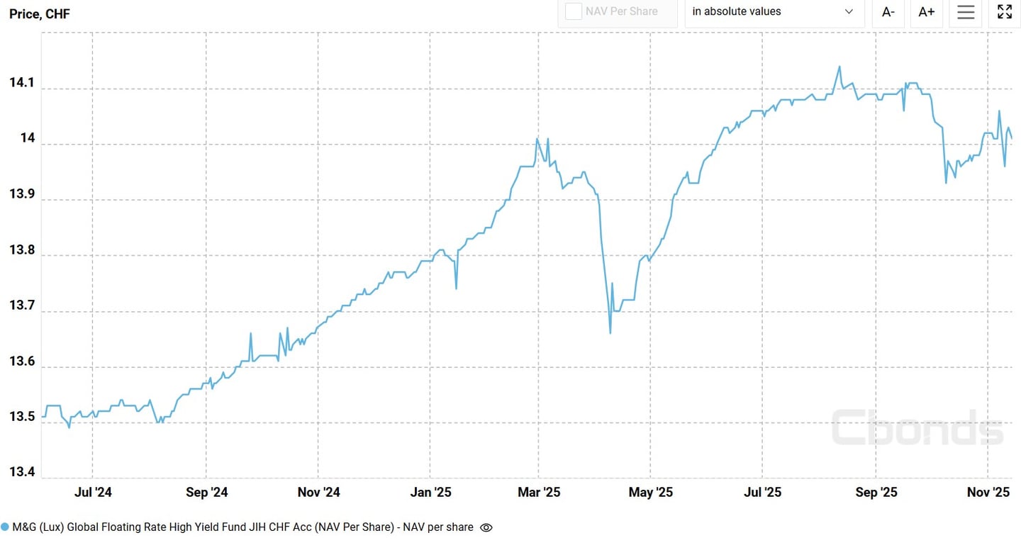 M&G (Lux) Global Floating Rate High Yield Fund CHF JI-H Acc