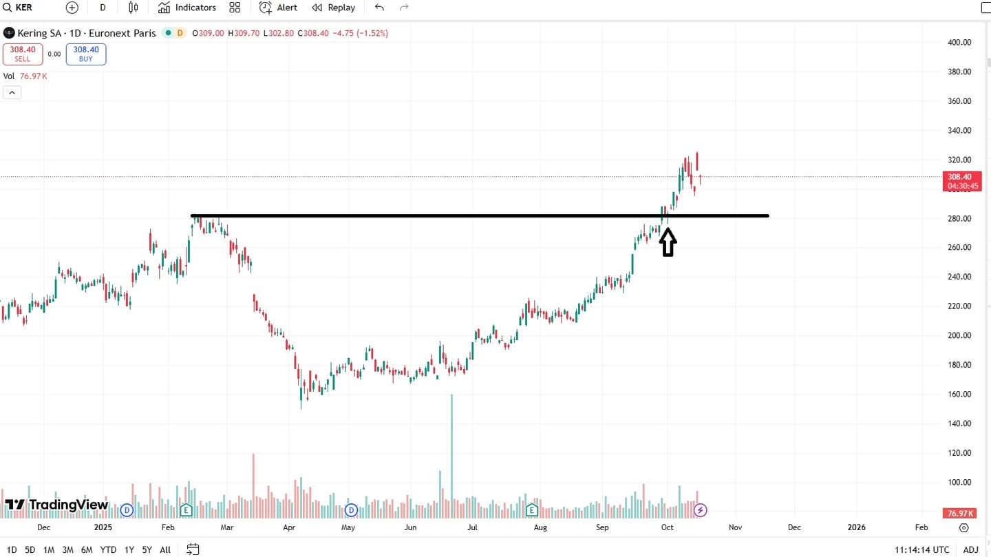 pret actiuni kerring: produse de lux