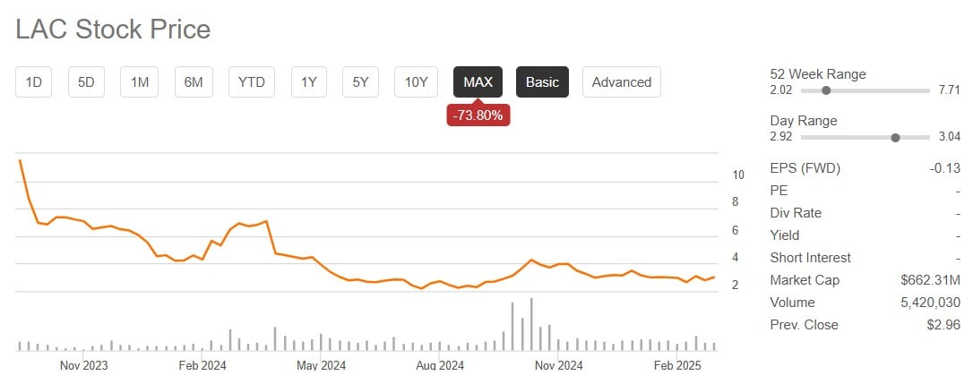 actiuni lithium americas