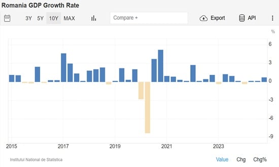 evolutie pib România 10 ani