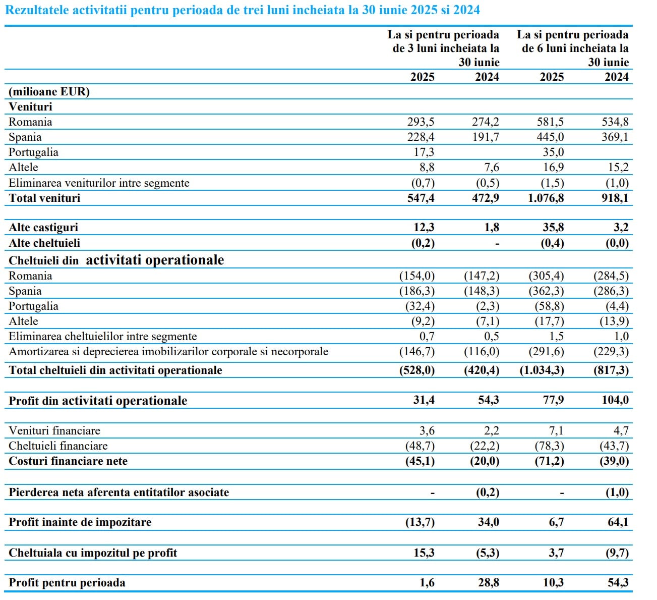 rezultate semestriale digi