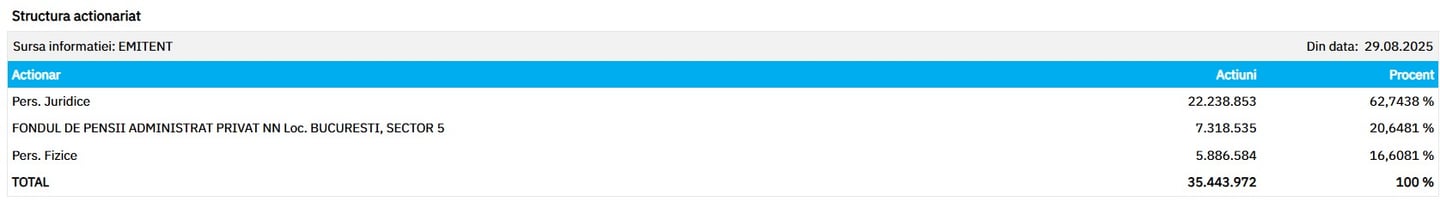 structura actionariat Digi