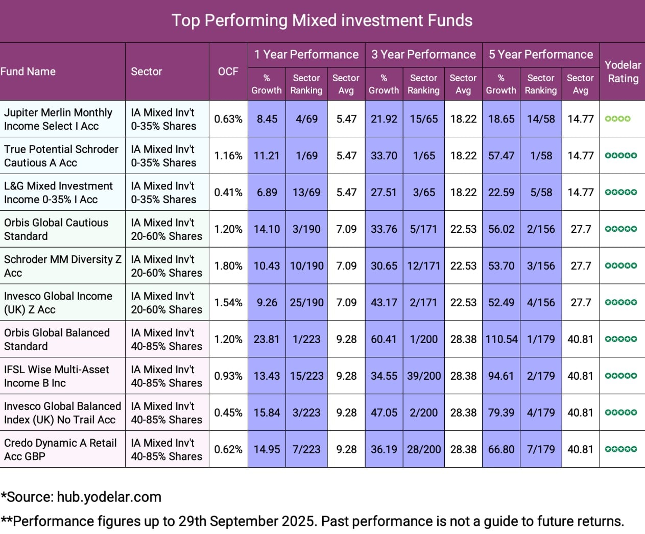 top performing mixed funds
