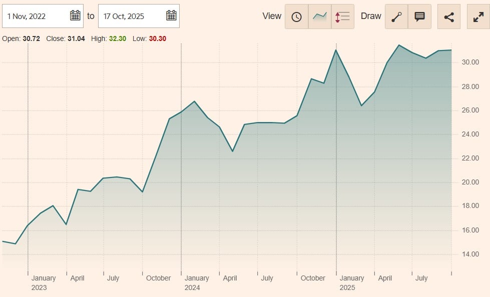WisdomTree Cybersecurity UCITS ETF USD Acc