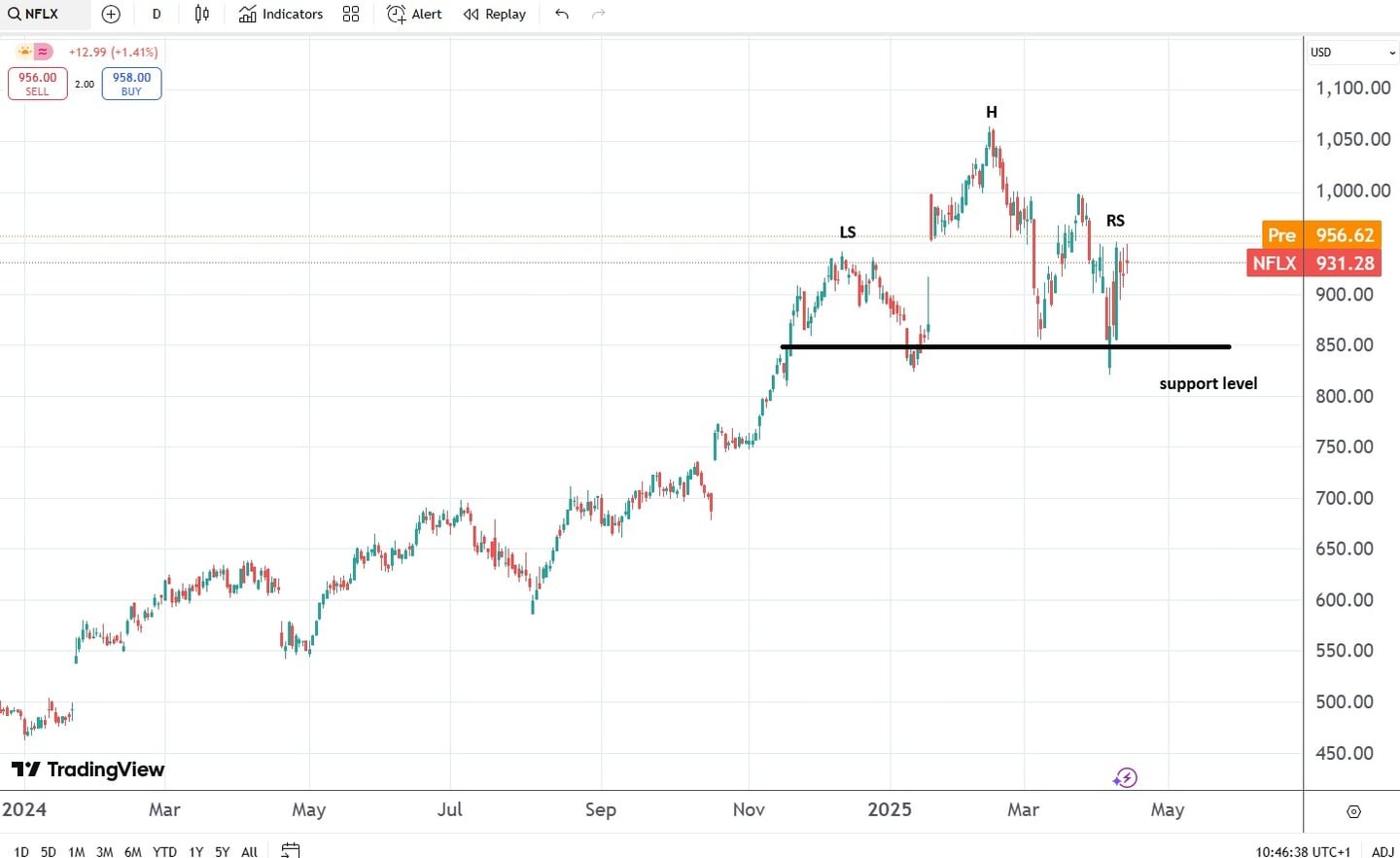 pret actiuni netflix