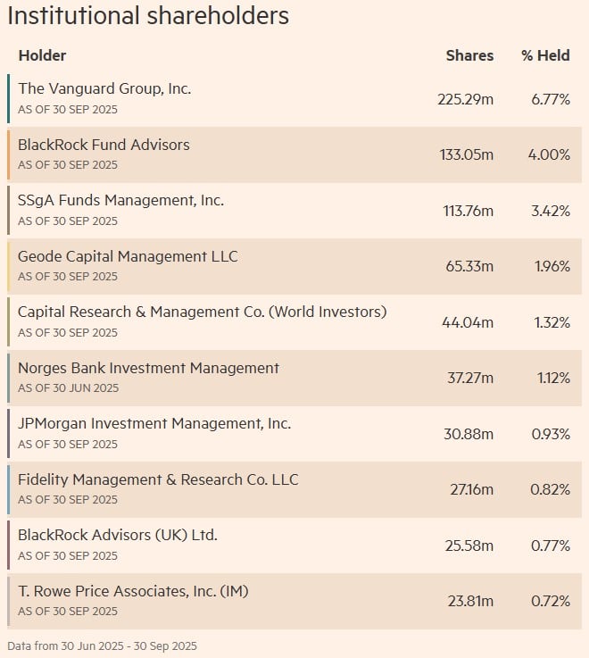 actionari institutionali tesla
