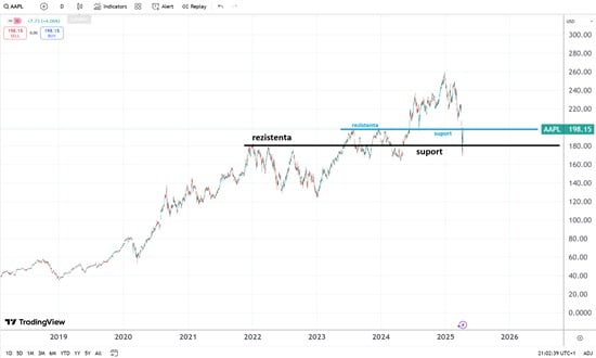 analiza tehnica actiuni apple