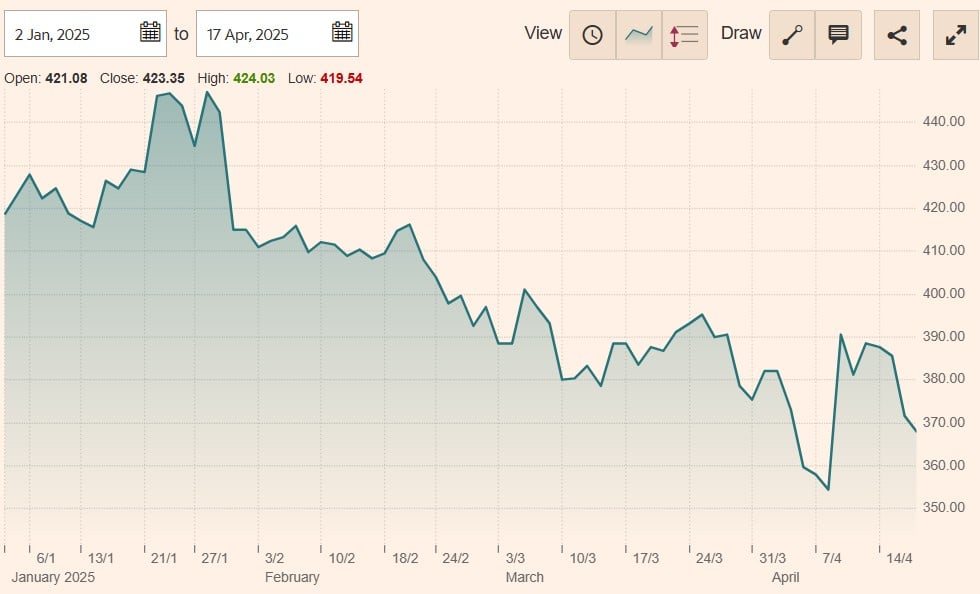 evolutie preț acțiuni Microsoft 2025