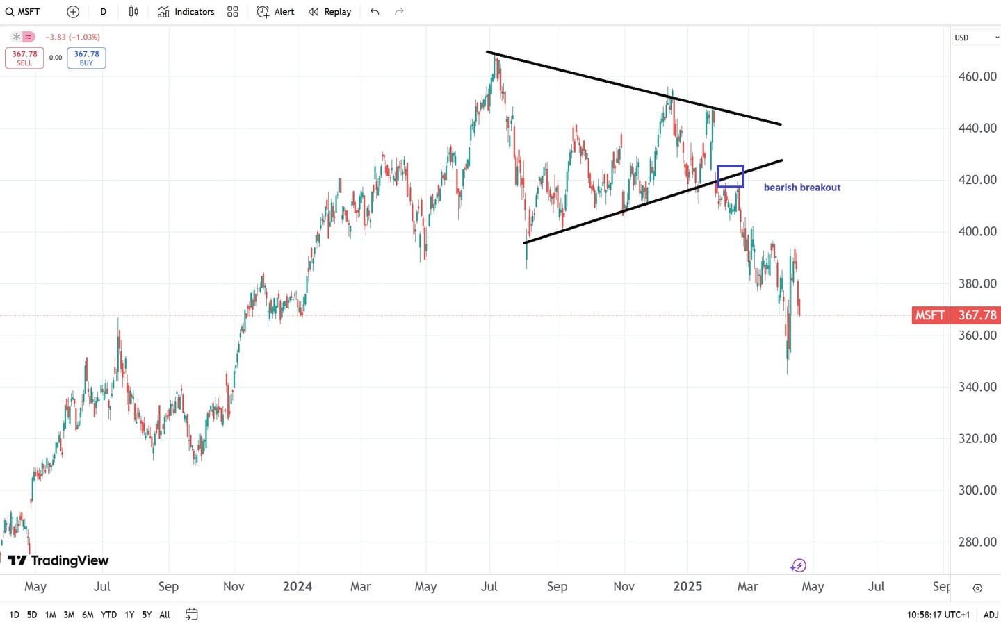 analiza tehnica actiuni Microsoft