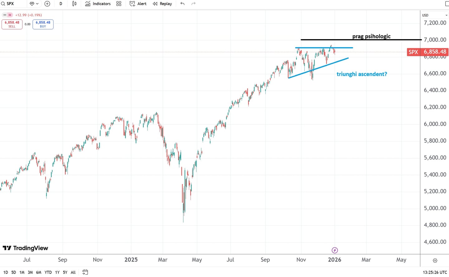 analiza tehnica sp500
