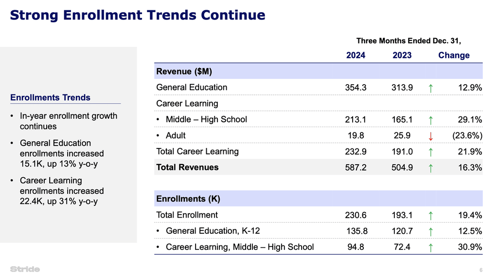 este stride o actiune bune