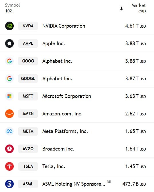 componenti nasdaq 100 - top 10 companii