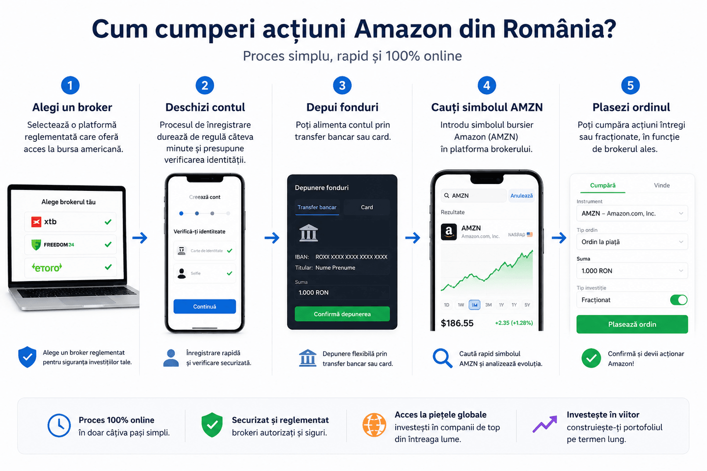 Cum cumperi acțiuni Amazon din România