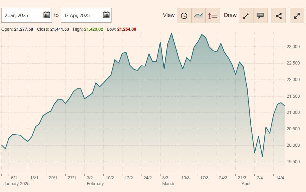 perfomanta dax index in anul 2025