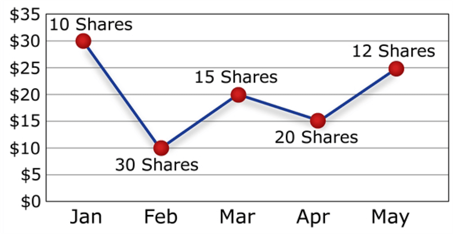 dollar cost averaging